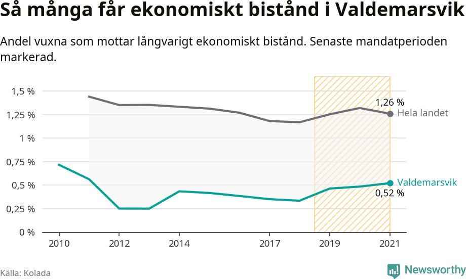 Graf: Andel vuxna som får långvarigt ekonomiskt bistånd i Valdemarsviks kommun